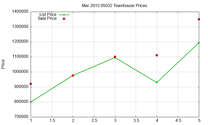 95032 Townhouses Just Sold 2015-03 95032 Townhouses Just Sold 2015-03