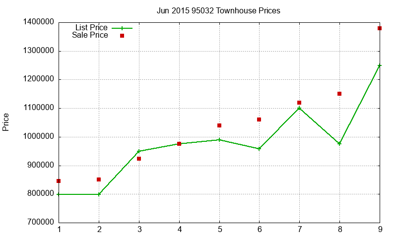 95032 Townhouses Just Sold 2015-06 95032 Townhouses Just Sold 2015-06