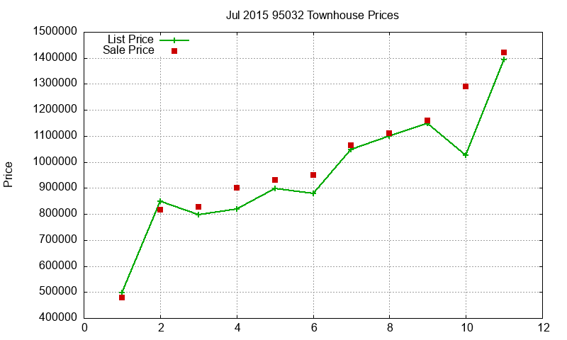 95032 Townhouses Just Sold 2015-07