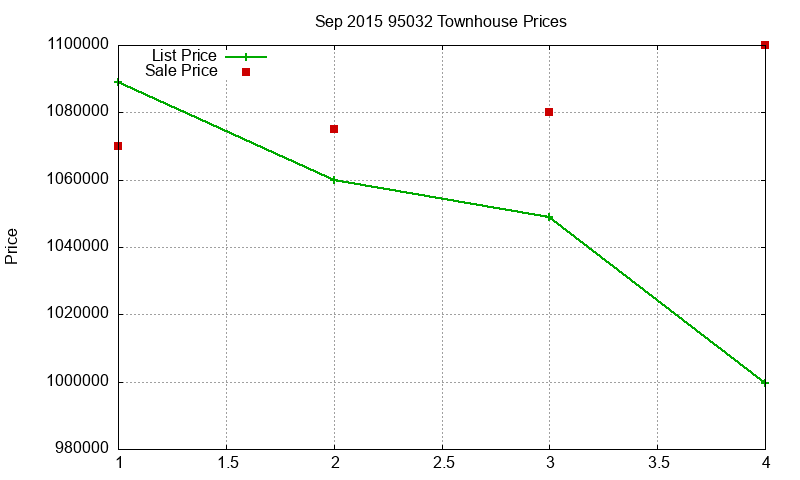 95032 Townhouses Just Sold 2015-09 95032 Townhouses Just Sold 2015-09