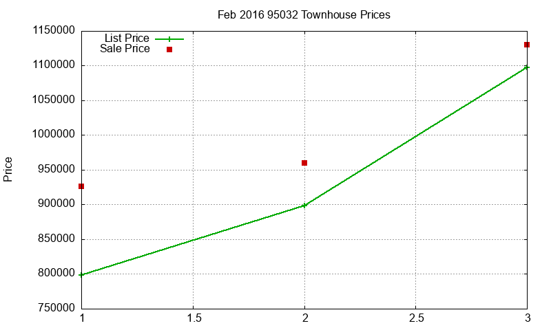 95032 Townhouses Just Sold 2016-02 95032 Townhouses Just Sold 2016-02