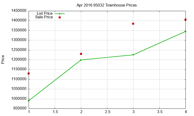 95032 Townhouses Just Sold 2016-04 95032 Townhouses Just Sold 2016-04