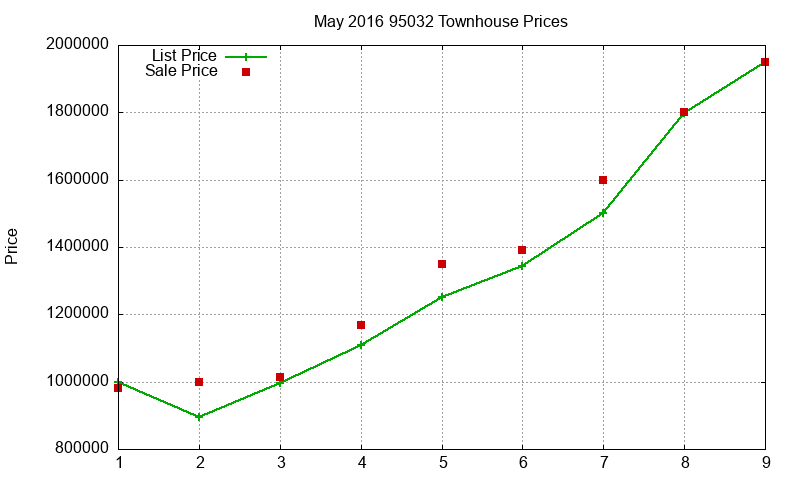 95032 Townhouses Just Sold 2016-05 95032 Townhouses Just Sold 2016-05