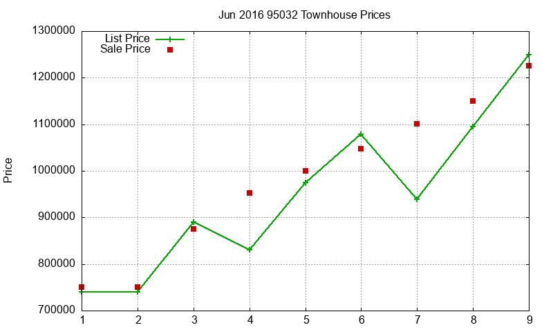 95032 Townhouses Just Sold 2016-06 95032 Townhouses Just Sold 2016-06