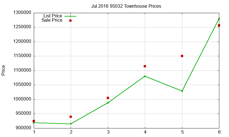 95032 Townhouses Just Sold 2016-07 95032 Townhouses Just Sold 2016-07