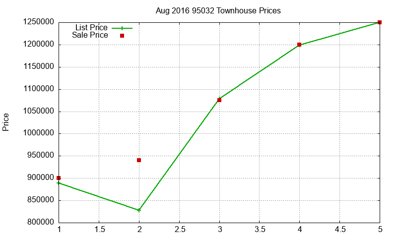 95032 Townhouses Just Sold 2016-08 95032 Townhouses Just Sold 2016-08