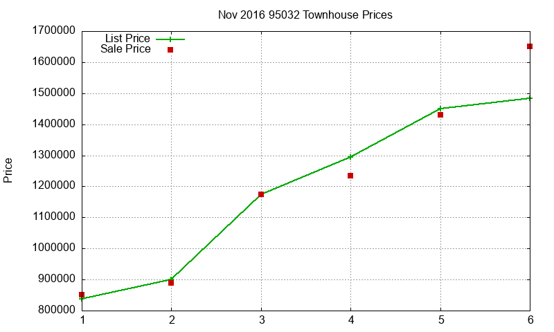 95032 Townhouses Just Sold 2016-11