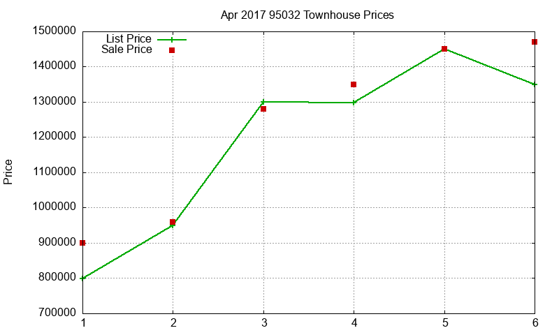 95032 Townhouses Just Sold 2017-04 95032 Townhouses Just Sold 2017-04