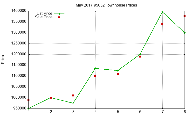 95032 Townhouses Just Sold 2017-05