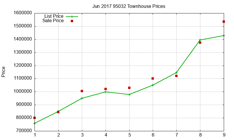 95032 Townhouses Just Sold 2017-06 95032 Townhouses Just Sold 2017-06