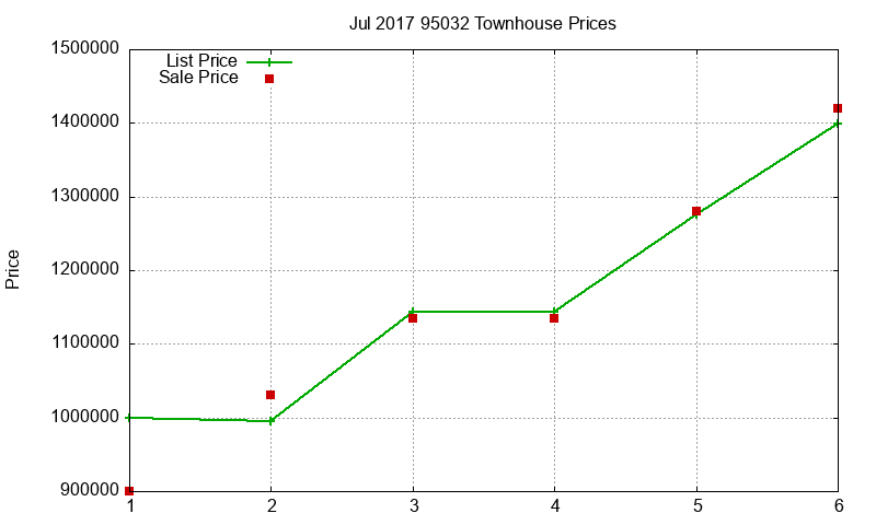 95032 Townhouses Just Sold 2017-07 95032 Townhouses Just Sold 2017-07