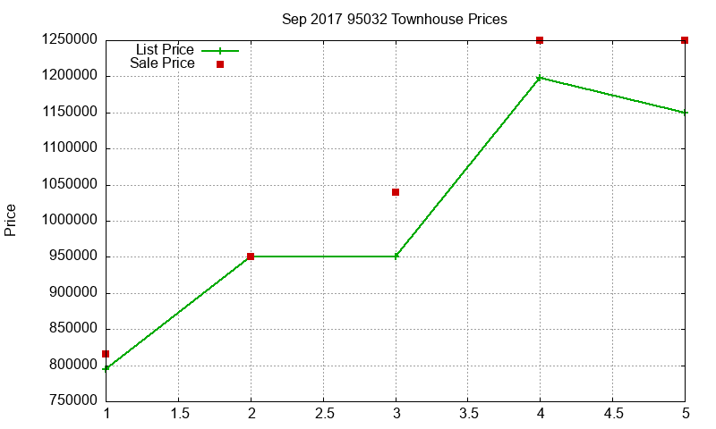 95032 Townhouses Just Sold 2017-09