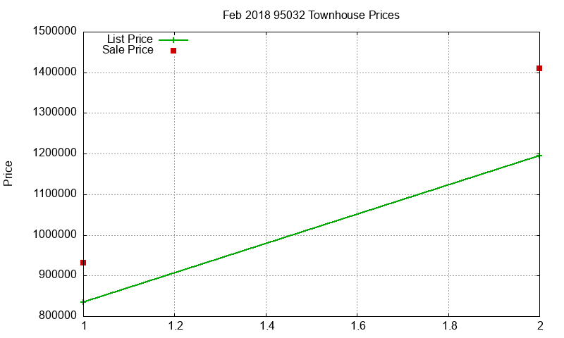95032 Townhouses Just Sold 2018-02 95032 Townhouses Just Sold 2018-02
