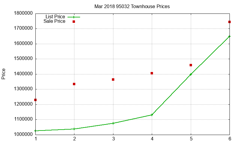 95032 Townhouses Just Sold 2018-03 95032 Townhouses Just Sold 2018-03
