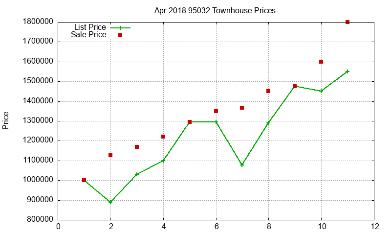 95032 Townhouses Just Sold 2018-04 95032 Townhouses Just Sold 2018-04