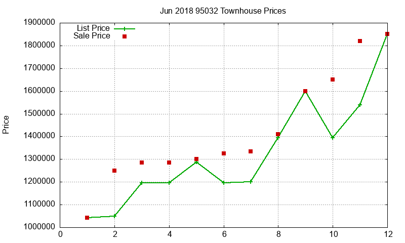 95032 Townhouses Just Sold 2018-06 95032 Townhouses Just Sold 2018-06