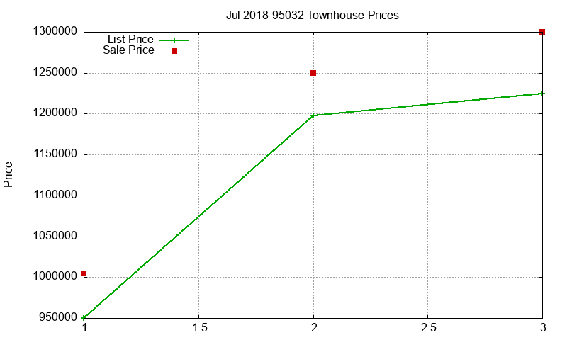 95032 Townhouses Just Sold 2018-07