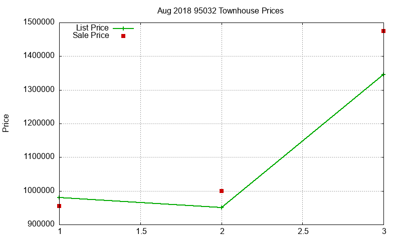 95032 Townhouses Just Sold 2018-08 95032 Townhouses Just Sold 2018-08
