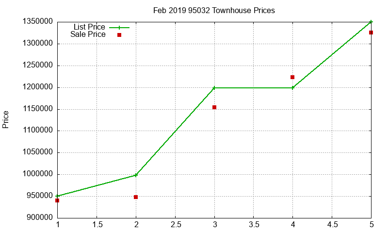 95032 Townhouses Just Sold 2019-02