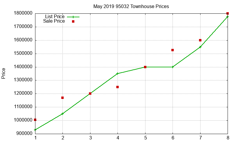 95032 Townhouses Just Sold 2019-05 95032 Townhouses Just Sold 2019-05
