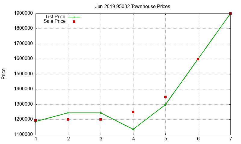 95032 Townhouses Just Sold 2019-06