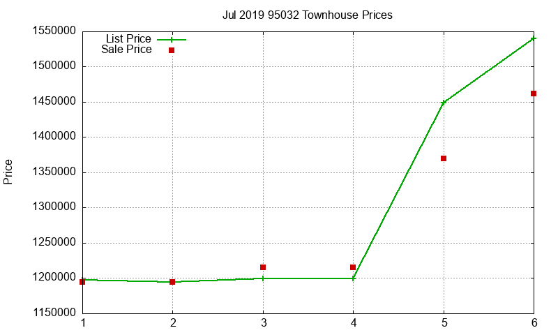 95032 Townhouses Just Sold 2019-07