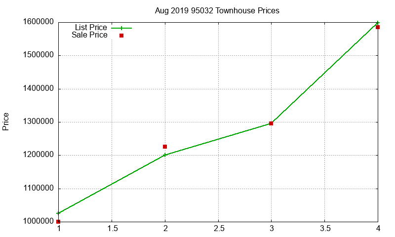 95032 Townhouses Just Sold 2019-08 95032 Townhouses Just Sold 2019-08