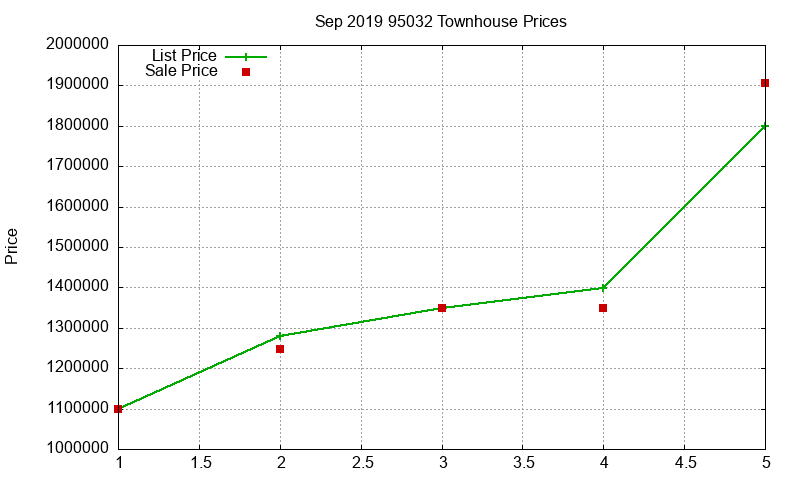 95032 Townhouses Just Sold 2019-09