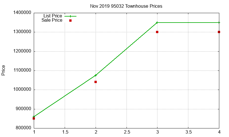 95032 Townhouses Just Sold 2019-11