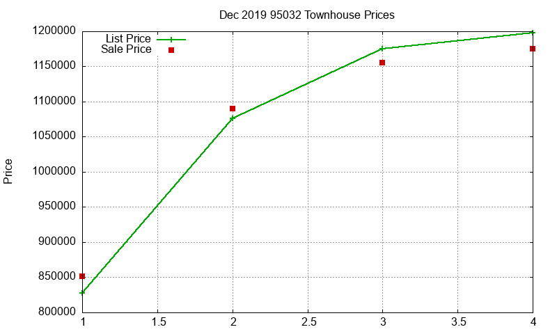 95032 Townhouses Just Sold 2019-12