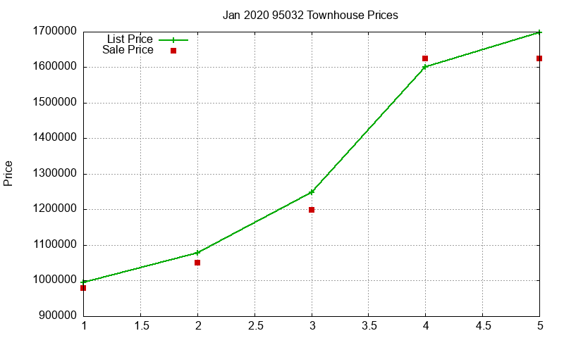 95032 Townhouses Just Sold 2020-01
