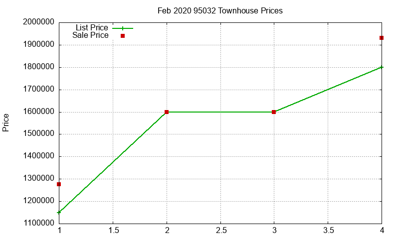 95032 Townhouses Just Sold 2020-02 95032 Townhouses Just Sold 2020-02