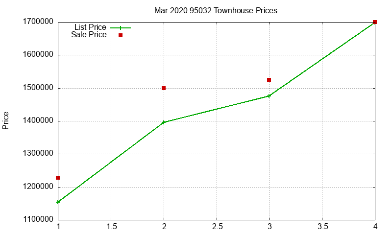 95032 Townhouses Just Sold 2020-03