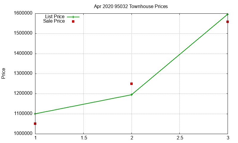 95032 Townhouses Just Sold 2020-04