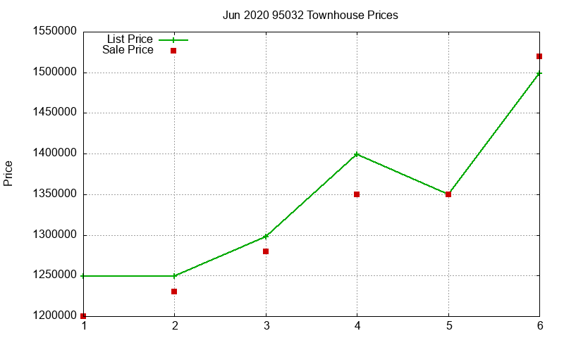95032 Townhouses Just Sold 2020-06 95032 Townhouses Just Sold 2020-06