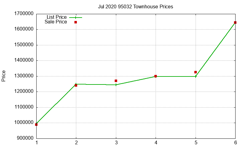 95032 Townhouses Just Sold 2020-07