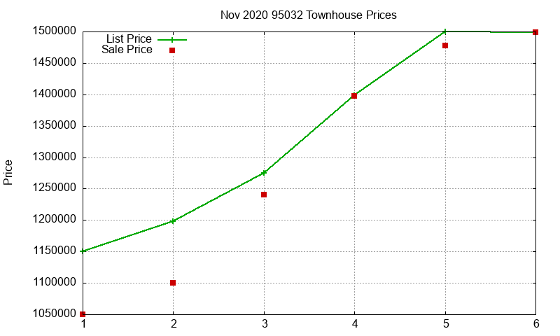 95032 Townhouses Just Sold 2020-11