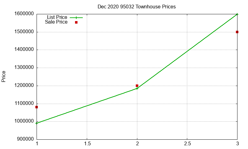 95032 Townhouses Just Sold 2020-12