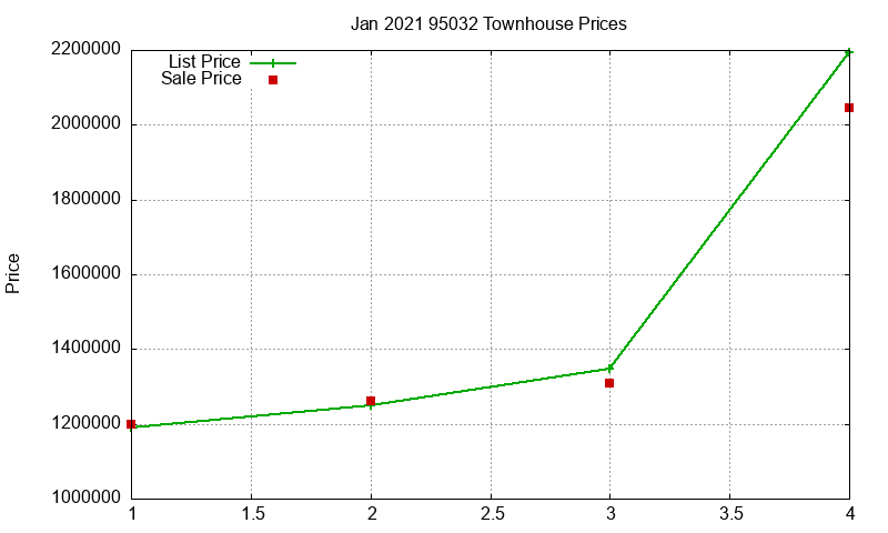 95032 Townhouses Just Sold 2021-01