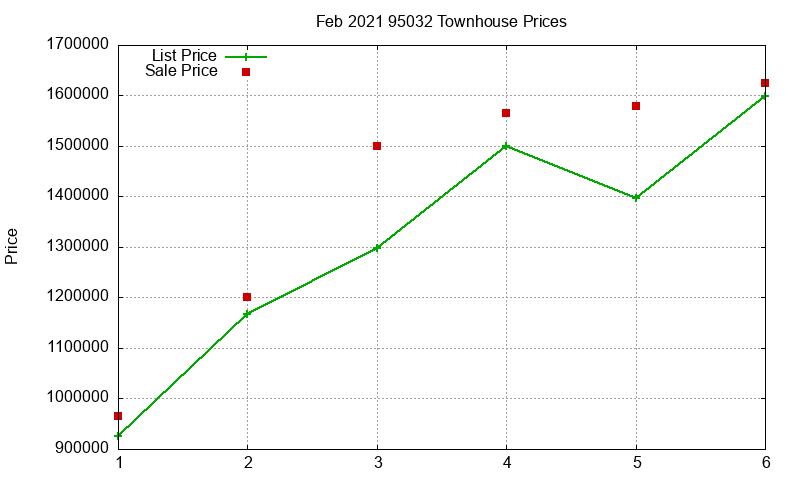 95032 Townhouses Just Sold 2021-02 95032 Townhouses Just Sold 2021-02