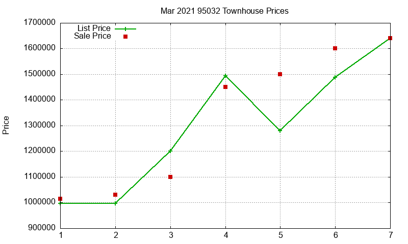 95032 Townhouses Just Sold 2021-03