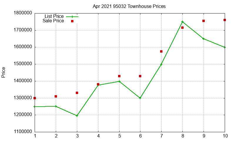 95032 Townhouses Just Sold 2021-04