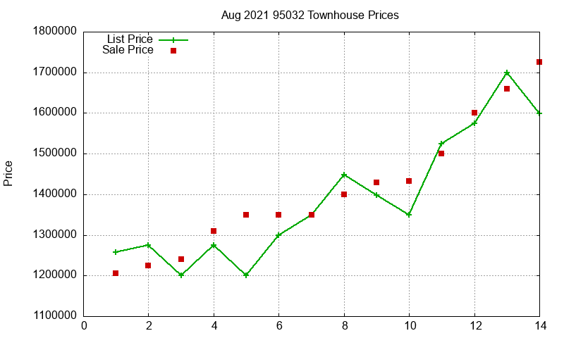 95032 Townhouses Just Sold 2021-08