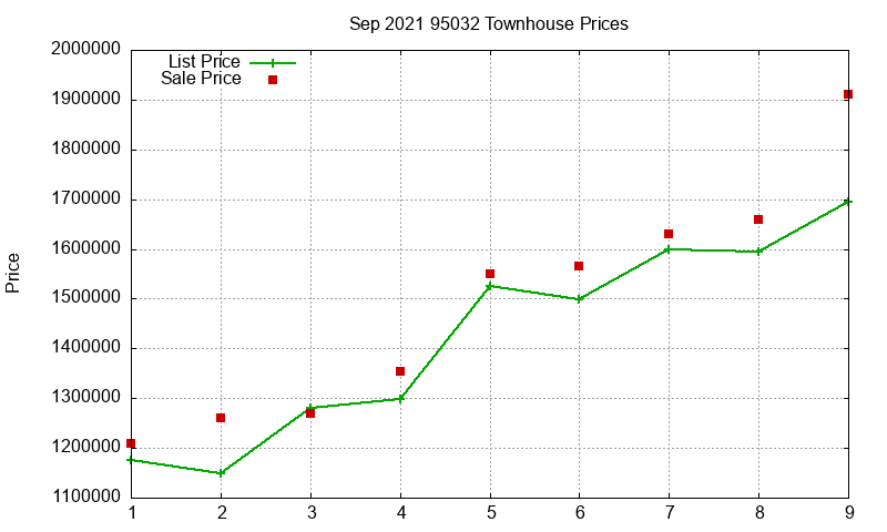 95032 Townhouses Just Sold 2021-09 95032 Townhouses Just Sold 2021-09