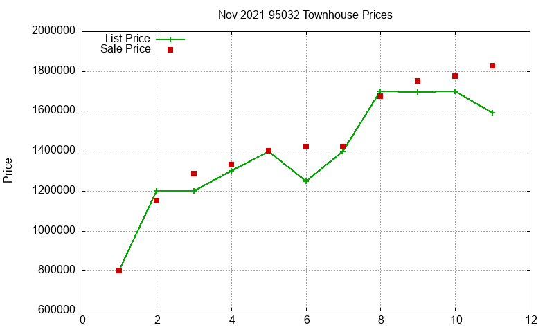 95032 Townhouses Just Sold 2021-11