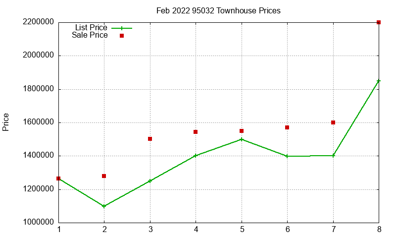 95032 Townhouses Just Sold 2022-02