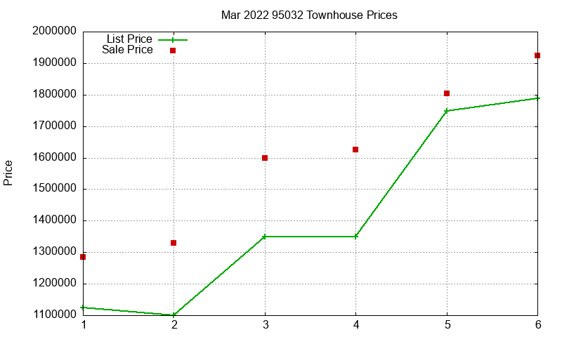 95032 Townhouses Just Sold 2022-03 95032 Townhouses Just Sold 2022-03