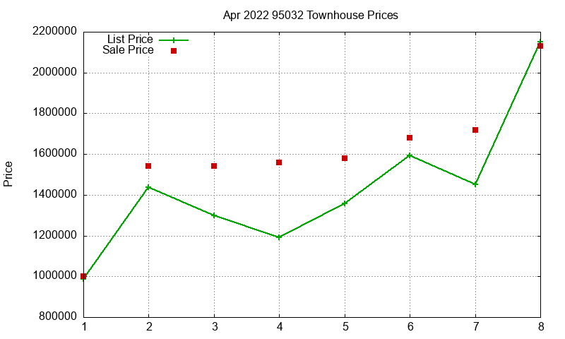 95032 Townhouses Just Sold 2022-04 95032 Townhouses Just Sold 2022-04