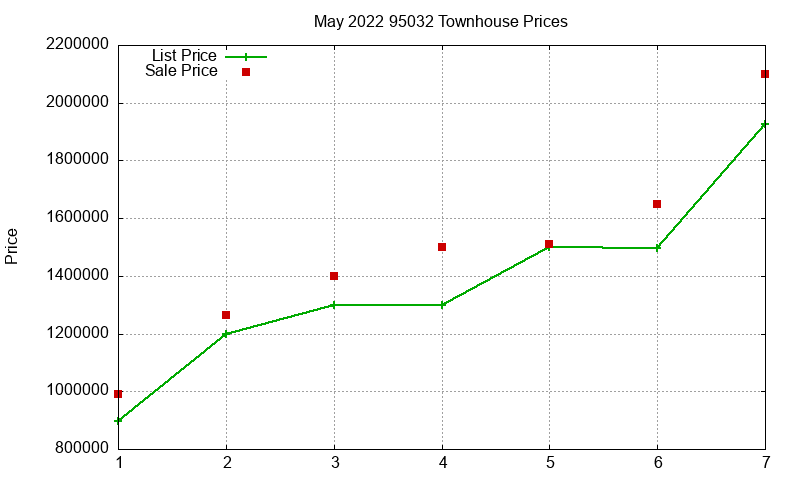 95032 Townhouses Just Sold 2022-05 95032 Townhouses Just Sold 2022-05