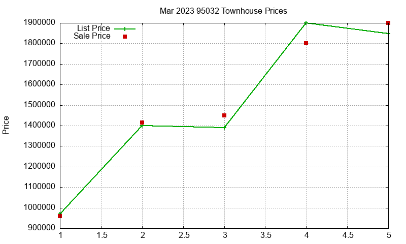 95032 Townhouses Just Sold 2023-03 95032 Townhouses Just Sold 2023-03